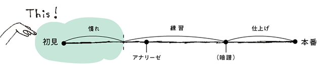 初見、譜読みの段階