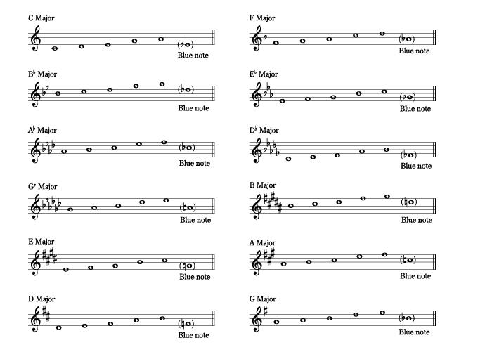 ペンタトニックスケール