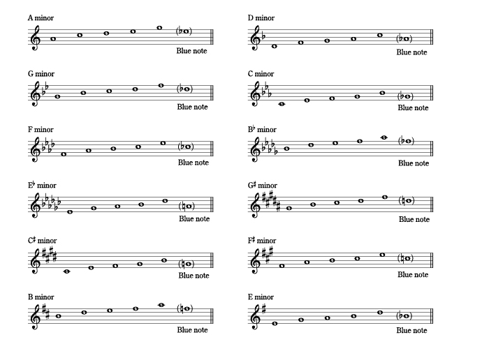 ペンタトニックスケール