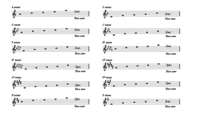 ペンタトニックスケール